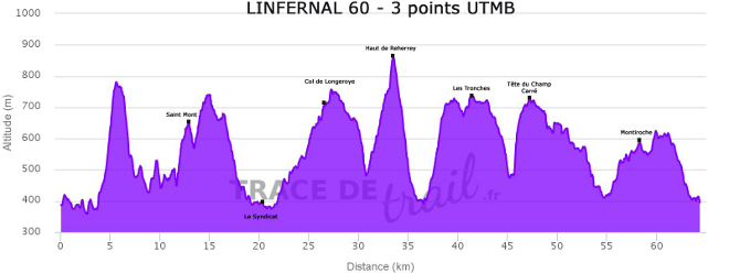 Infernal Trail : profil du 60 km (tracedetrail.fr)