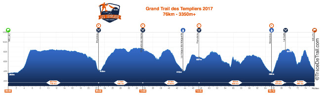 Profil du Grand Trail des Templiers